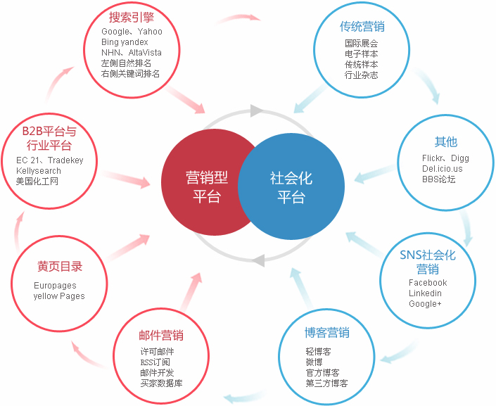 石家庄外贸整合营销  第2张